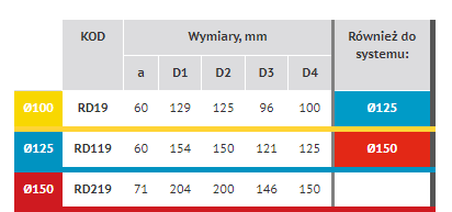 Redukcja okrągła Ø125 mm/100 mm.
